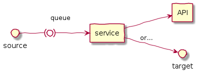 left to right direction
skinparam handwritten true

agent service
agent API
interface source
interface target

source -(0)-> service: queue\n
service --> API
service --> target: or...