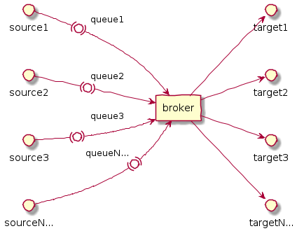 left to right direction
skinparam handwritten true

agent broker
interface source1
interface source2
interface source3
interface sourceN...

interface target1
interface target2
interface target3
interface targetN...

source1 -(0)-> broker: queue1
source2 -(0)-> broker: queue2
source3 -(0)-> broker: queue3
sourceN... -(0)-> broker: queueN...

broker --> target1
broker --> target2
broker --> target3
broker --> targetN...