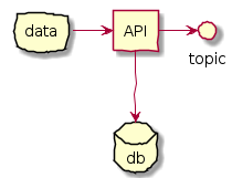 skinparam handwritten true

cloud data
agent API
database db
interface topic

data -right-> API
API -down-> db
API -right-> topic