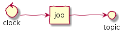 left to right direction
skinparam handwritten true

agent job
control clock
interface topic

clock --> job
job --> topic