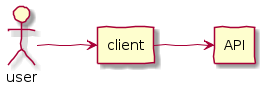 left to right direction
skinparam handwritten true

actor user
agent client
agent API

user --> client
client --> API